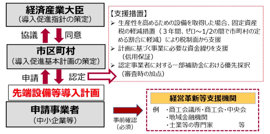 先端設備等導入計画