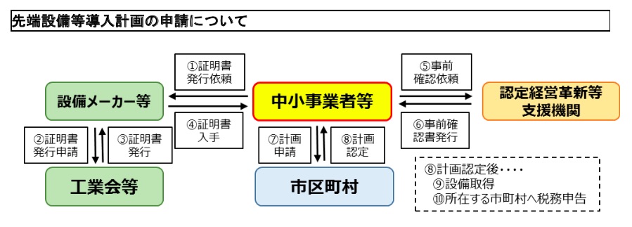 先端設備等導入計画申請