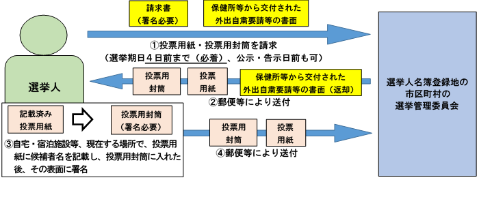 手続きのイメージ