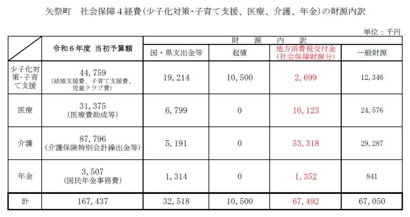 社会保障3