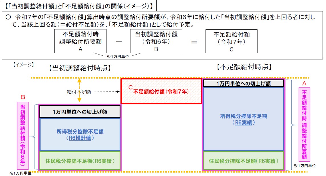 不足額給付1