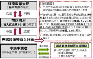 先端設備等導入計画スキーム